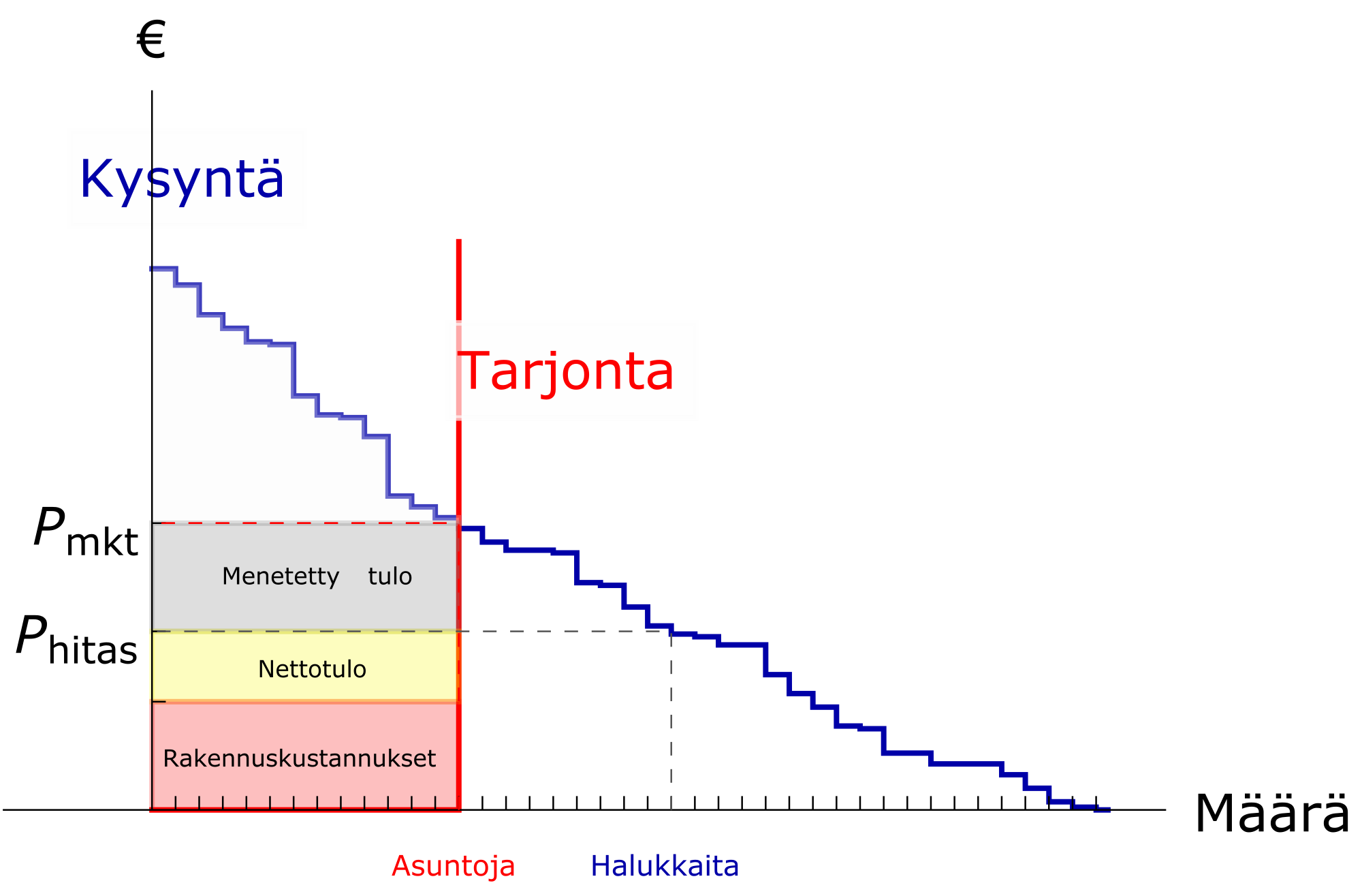 \includegraphics[width=\textwidth]{kuviot/kysynta-tarjonta-hitas.pdf}