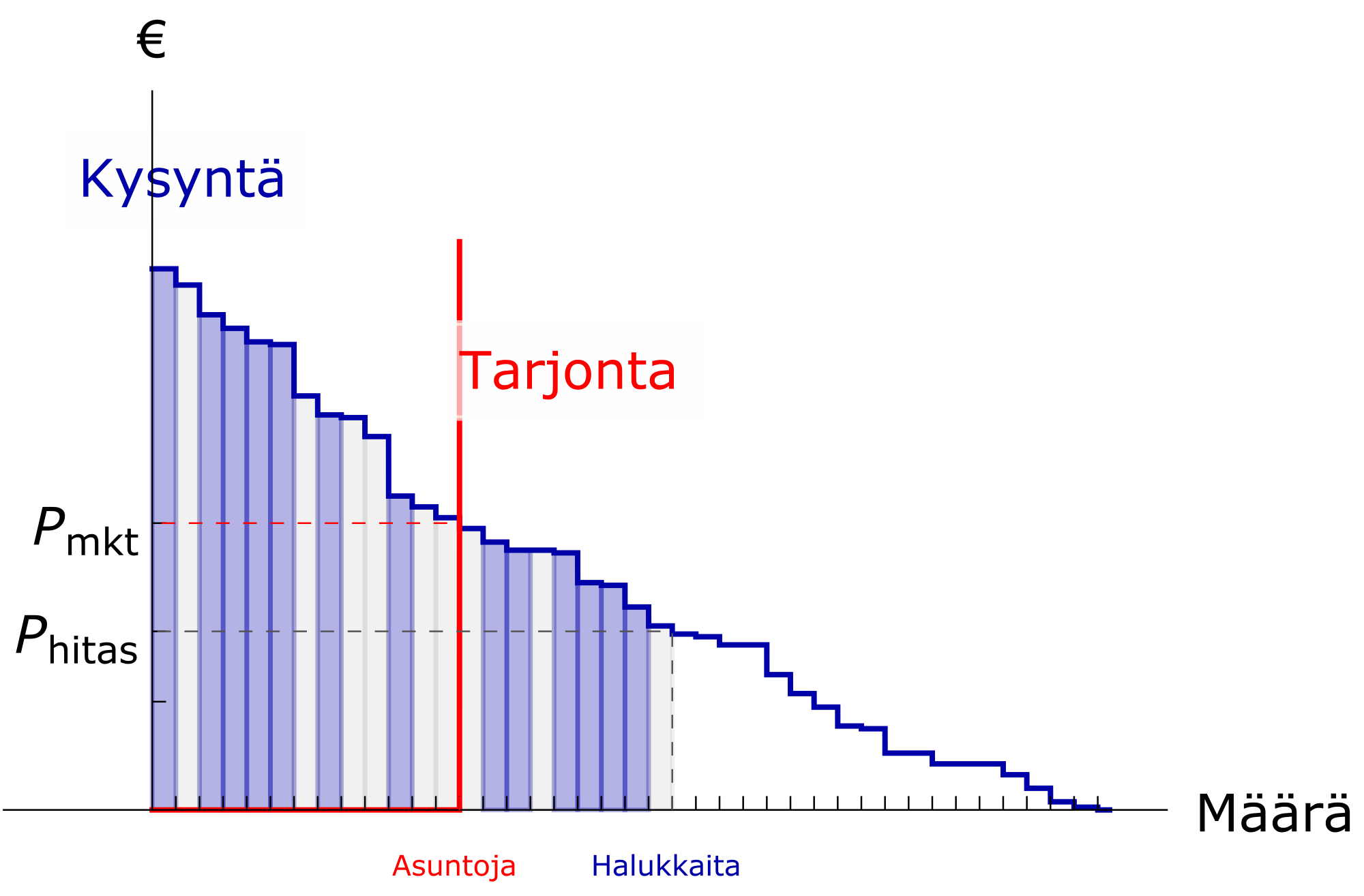 \includegraphics[width=\textwidth]{kuviot/kysynta-tarjonta-hitaslotto-0.pdf}