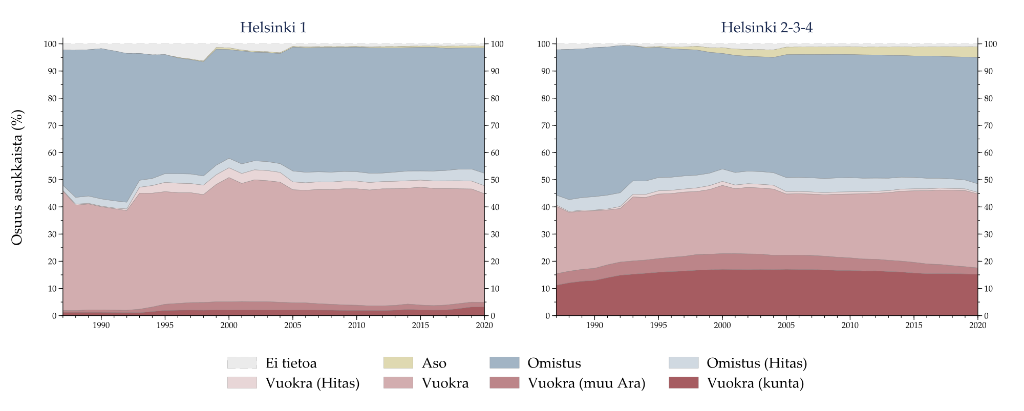 \includegraphics[width=1.2\textwidth]{kuviot/HKI2_resident_shares.pdf}