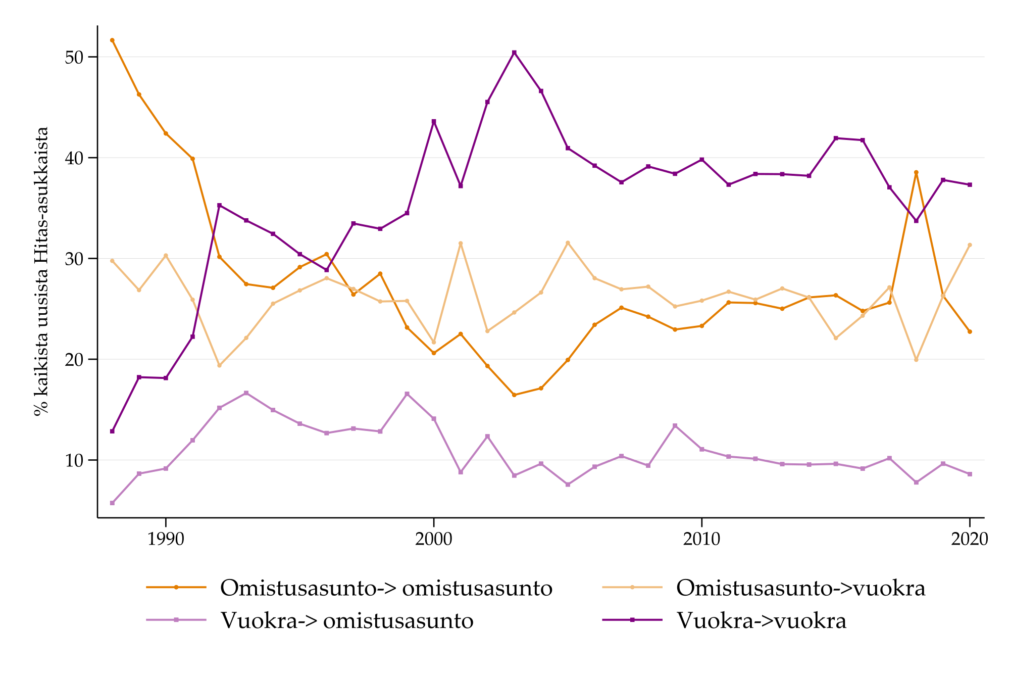 \includegraphics[width=0.75\textwidth]{kuviot/7_hitasmuuttajat_byhape.pdf}