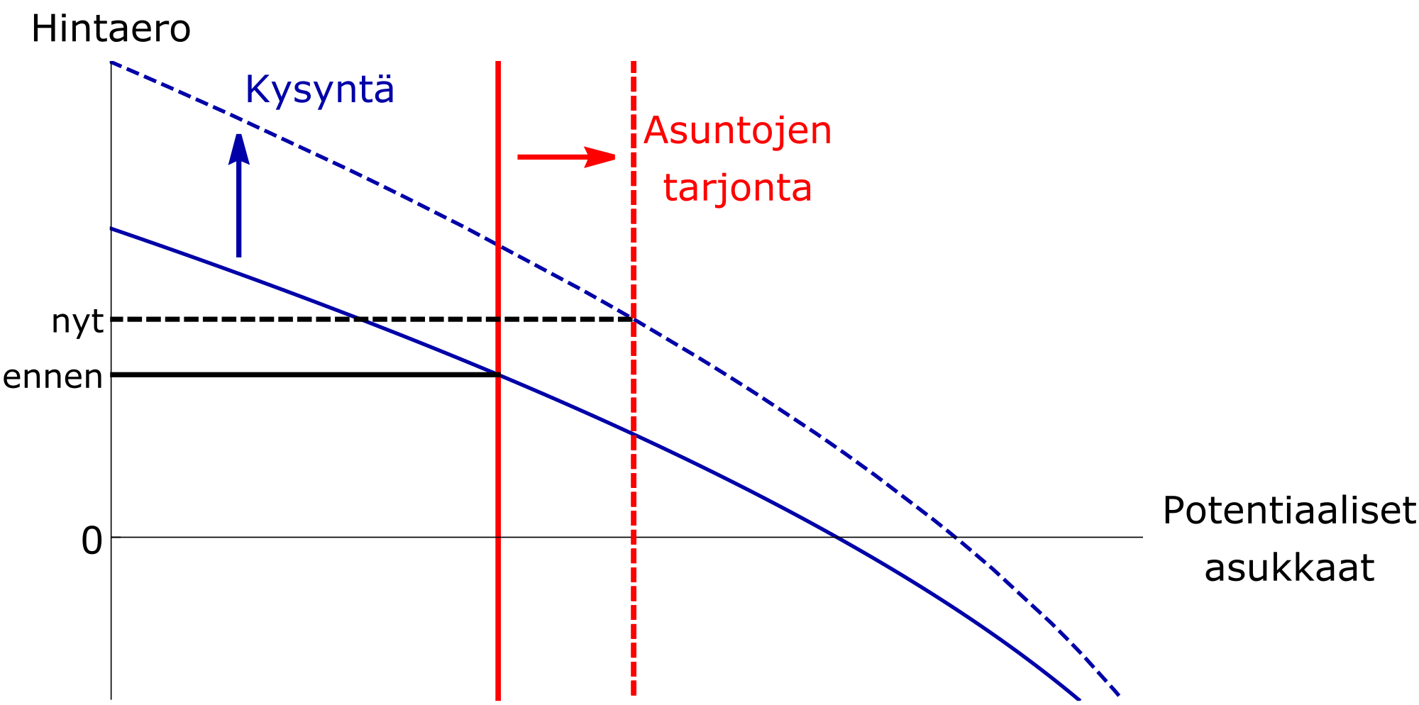 \includegraphics[width=\textwidth]{kuviot/hintaero-isokuva.pdf}