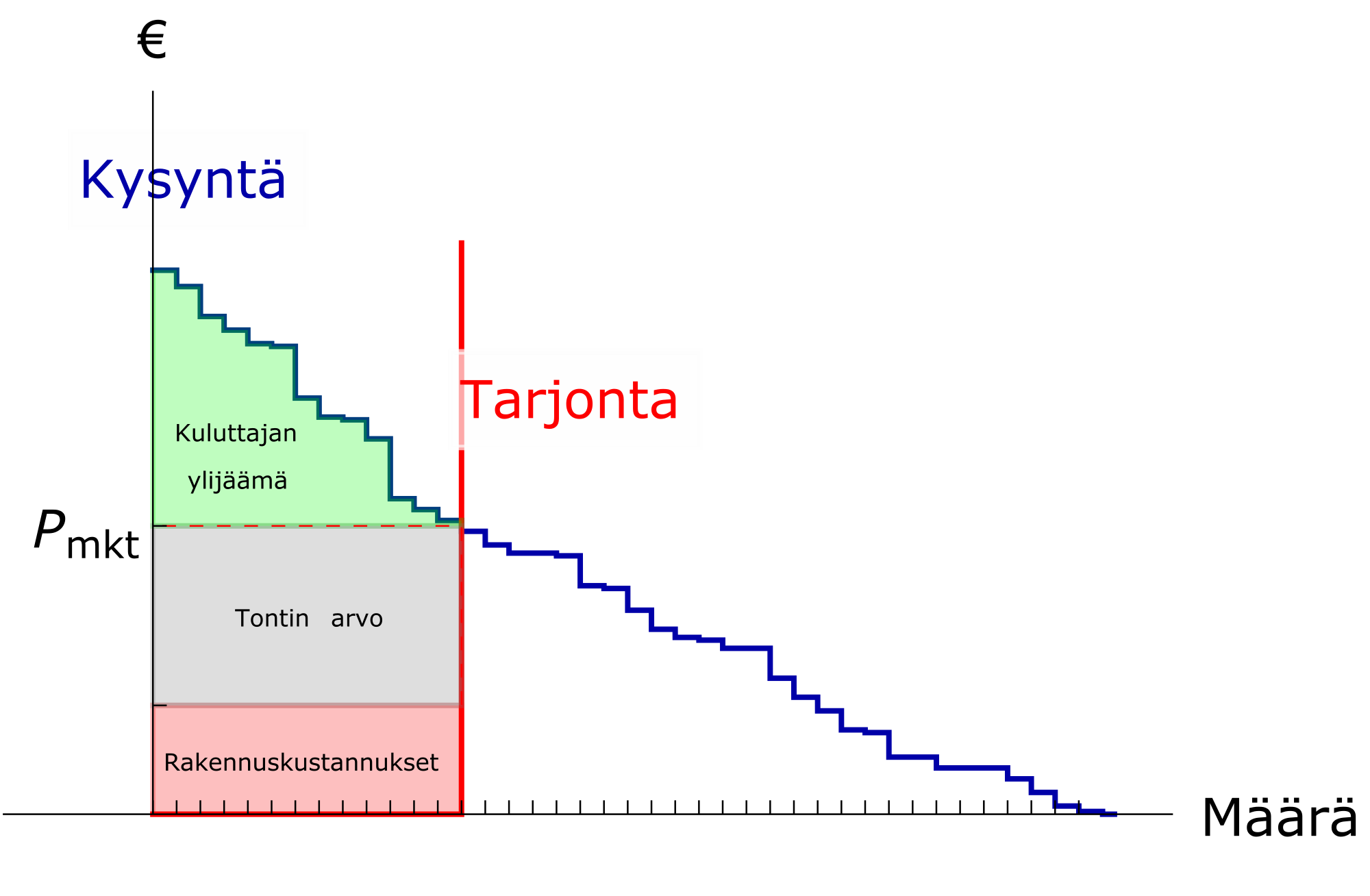 \includegraphics[width=\textwidth]{kuviot/kysynta-tarjonta-2.pdf}